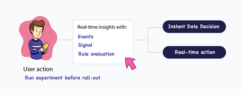 Real-time action with Rule and Signal