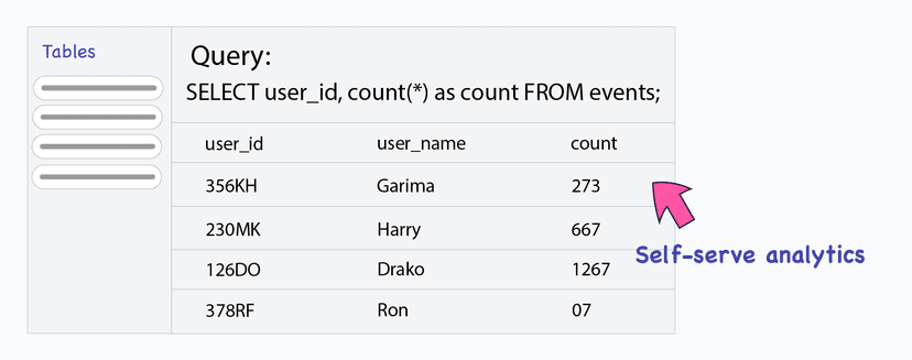 Self service analytics